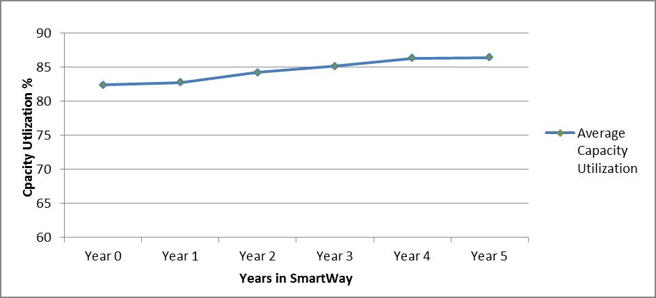 Continuous average capacity utilization improvement of class 8b truck carriers during companies' first five years in SmartWay